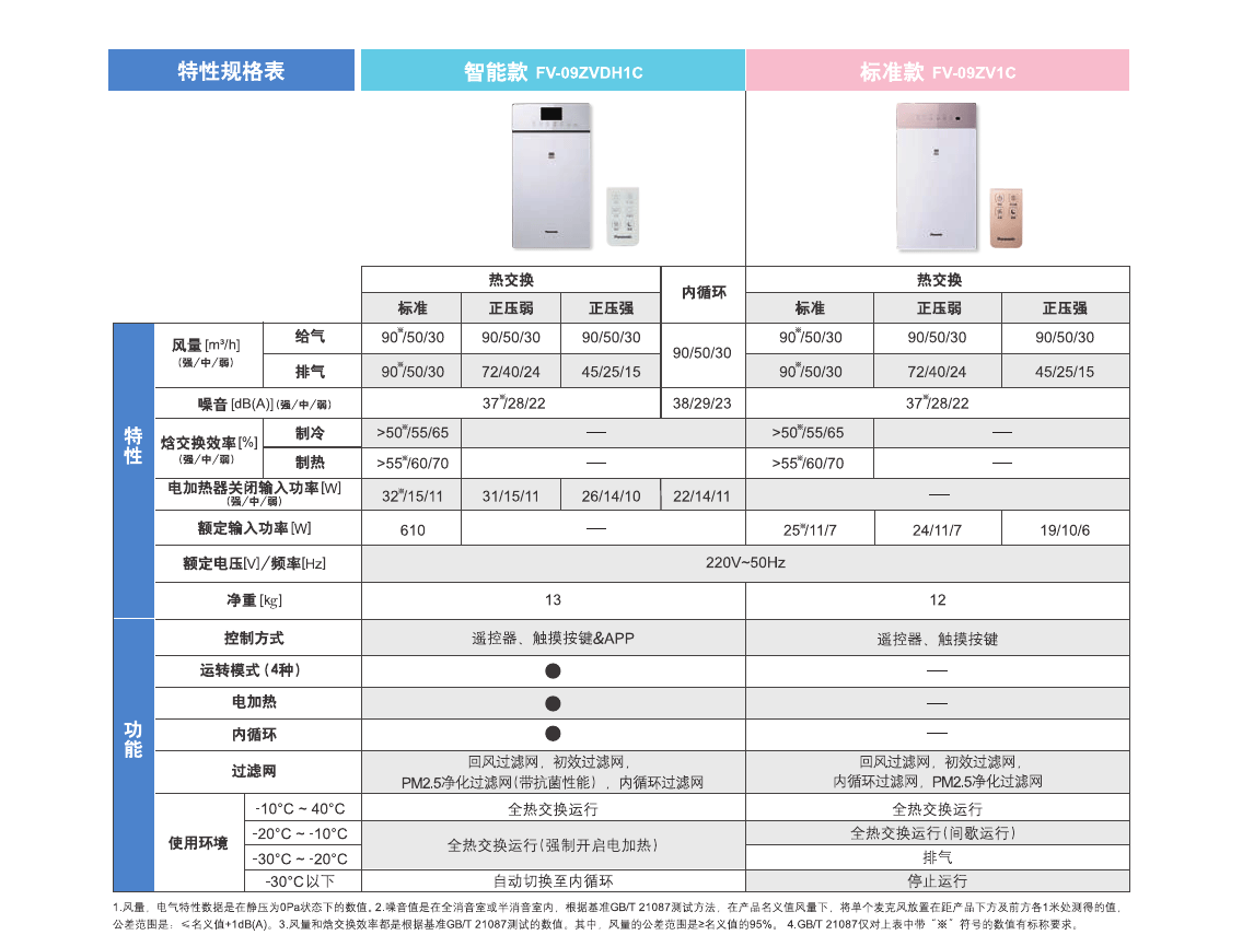 壁掛全熱交換器參數(shù)